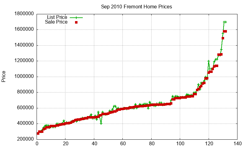 Fremont Homes Just Sold 2010-09