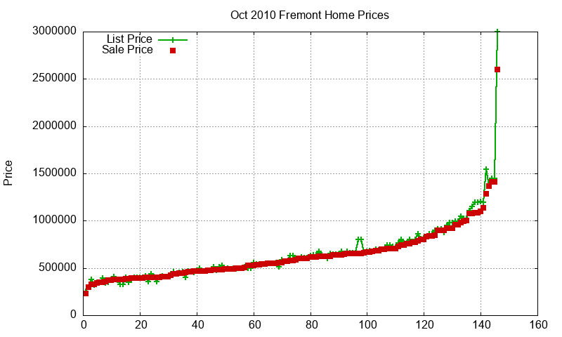 Fremont Homes Just Sold 2010-10