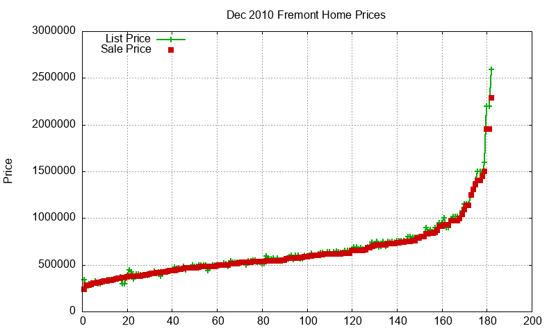 Fremont Homes Just Sold 2010-12