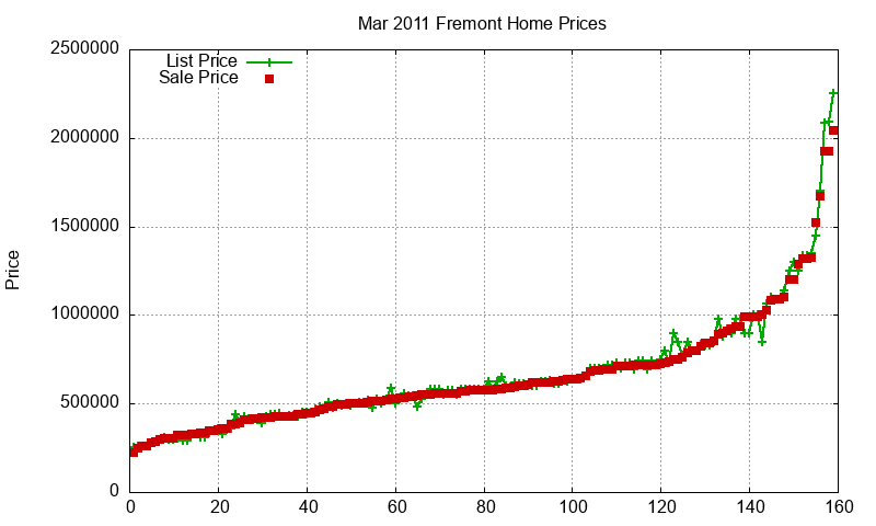 Fremont Homes Just Sold 2011-03 Fremont Homes Just Sold 2011-03