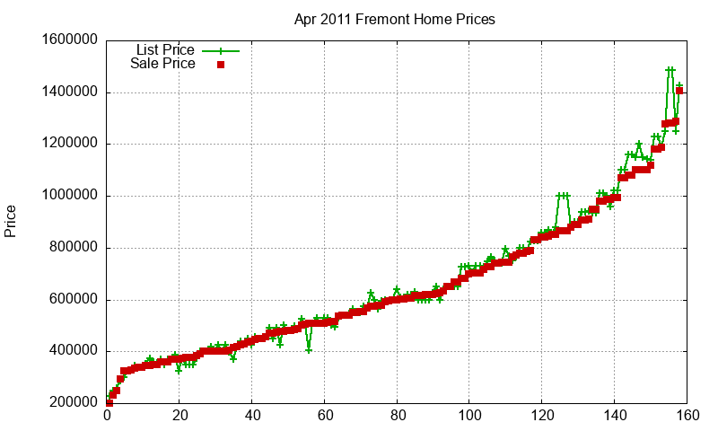 Fremont Homes Just Sold 2011-04 Fremont Homes Just Sold 2011-04