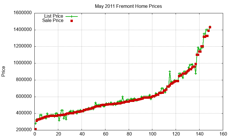 Fremont Homes Just Sold 2011-05 Fremont Homes Just Sold 2011-05