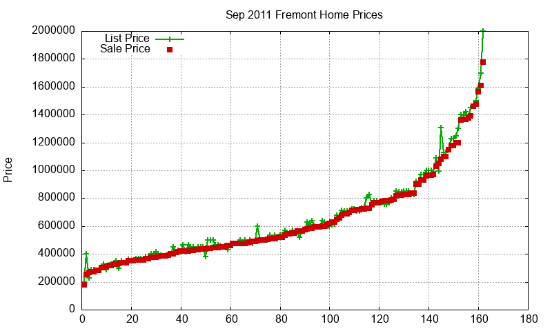 Fremont Homes Just Sold 2011-09