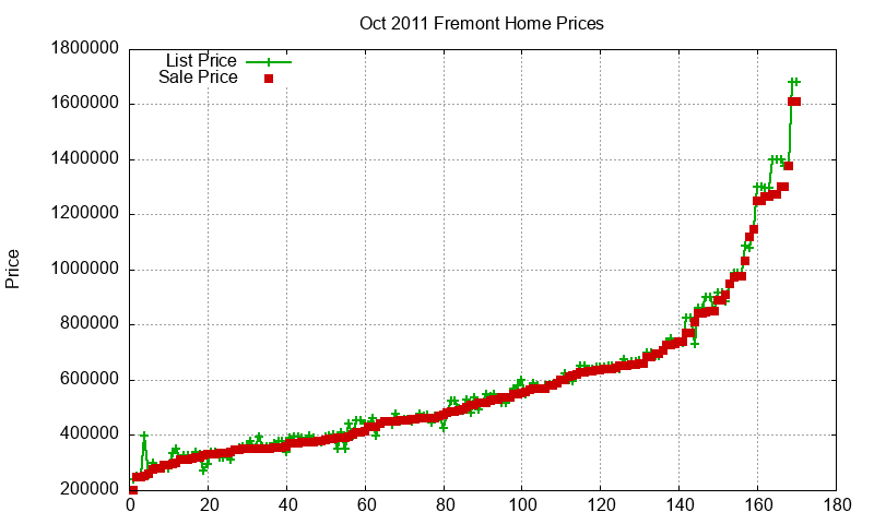 Fremont Homes Just Sold 2011-10 Fremont Homes Just Sold 2011-10