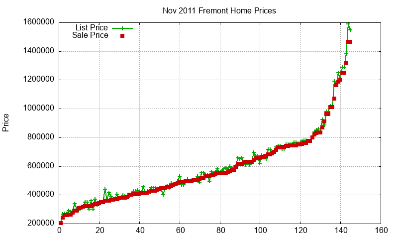 Fremont Homes Just Sold 2011-11 Fremont Homes Just Sold 2011-11