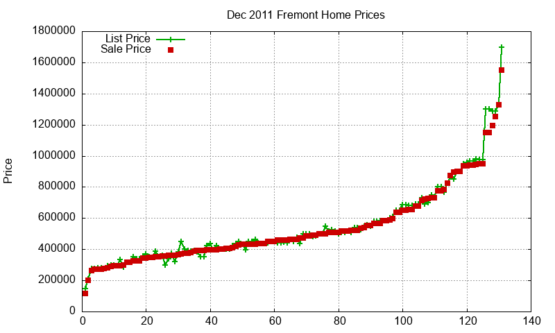 Fremont Homes Just Sold 2011-12 Fremont Homes Just Sold 2011-12