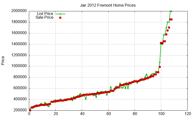 Fremont Homes Just Sold 2012-01