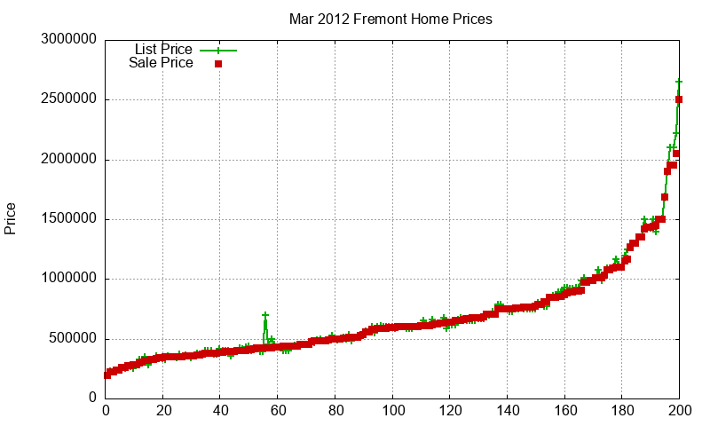 Fremont Homes Just Sold 2012-03 Fremont Homes Just Sold 2012-03