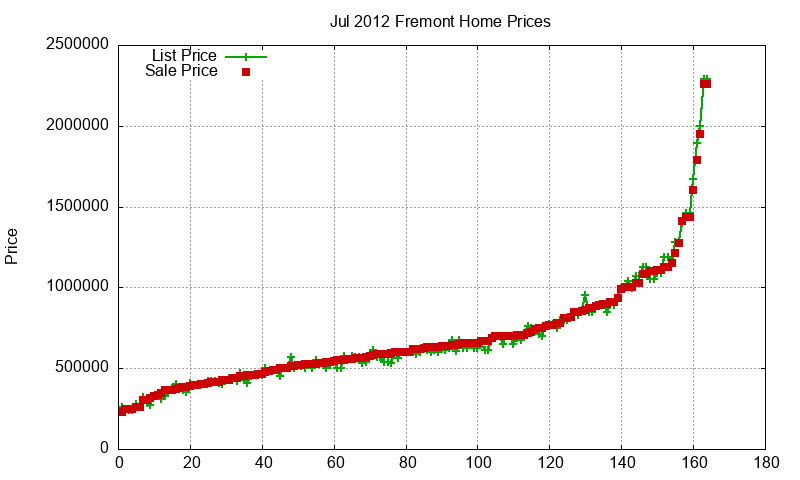 Fremont Homes Just Sold 2012-07