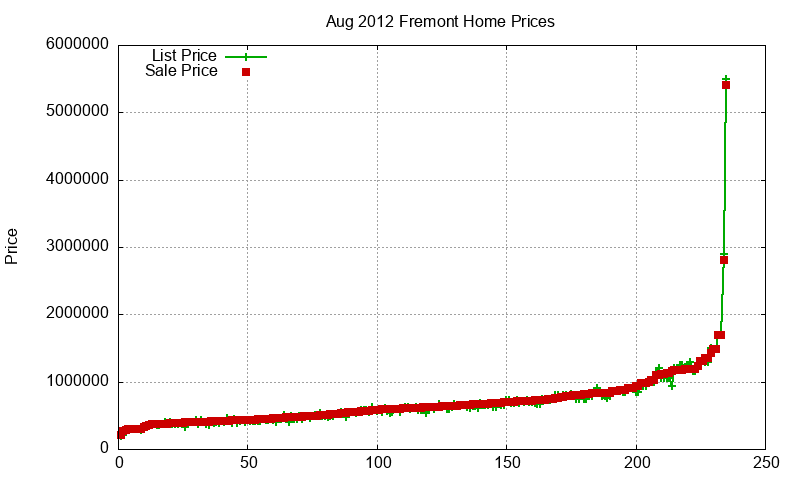 Fremont Homes Just Sold 2012-08
