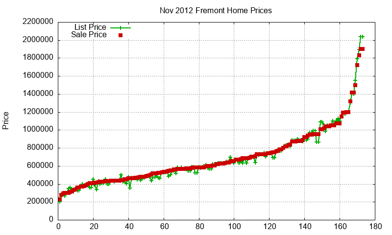 Fremont Homes Just Sold 2012-11 Fremont Homes Just Sold 2012-11