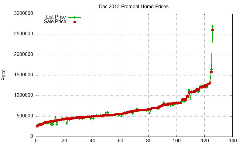 Fremont Homes Just Sold 2012-12 Fremont Homes Just Sold 2012-12
