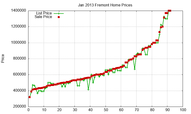 Fremont Homes Just Sold 2013-01