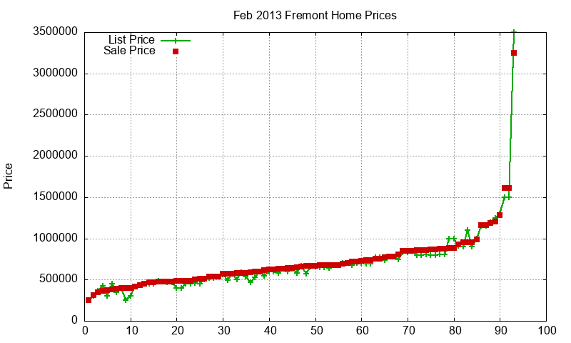 Fremont Homes Just Sold 2013-02