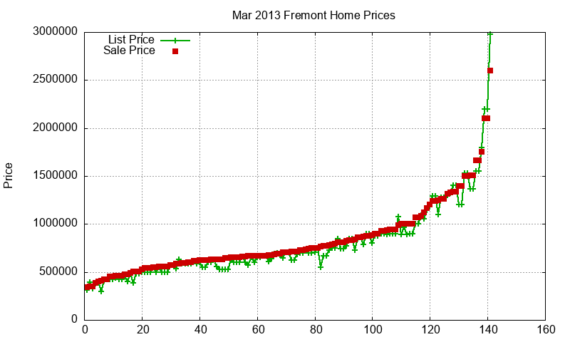 Fremont Homes Just Sold 2013-03