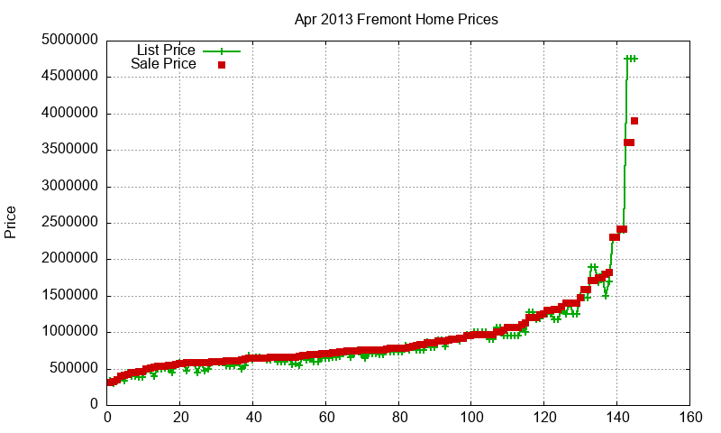 Fremont Homes Just Sold 2013-04