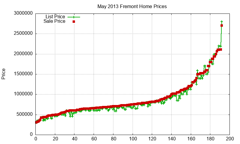 Fremont Homes Just Sold 2013-05