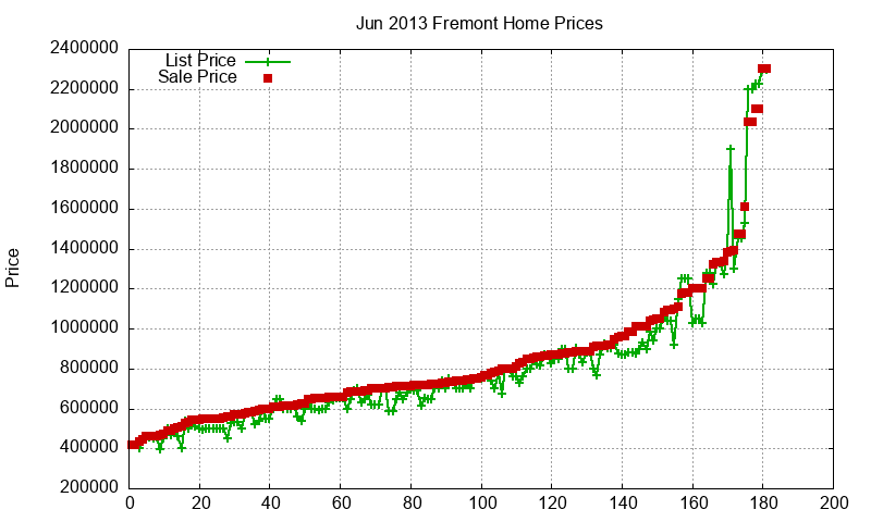 Fremont Homes Just Sold 2013-06
