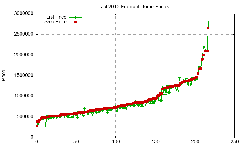 Fremont Homes Just Sold 2013-07
