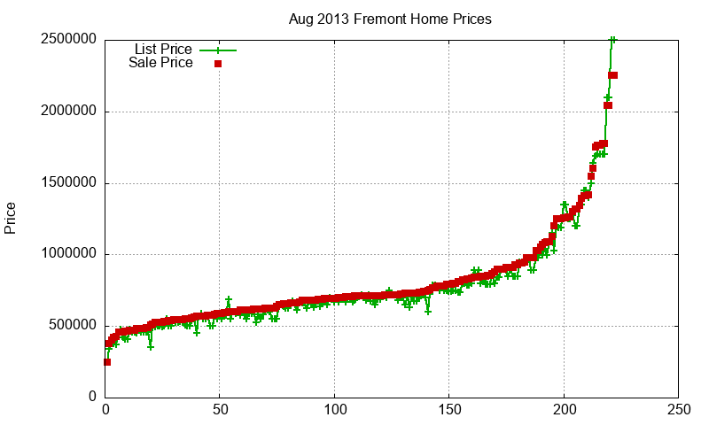 Fremont Homes Just Sold 2013-08