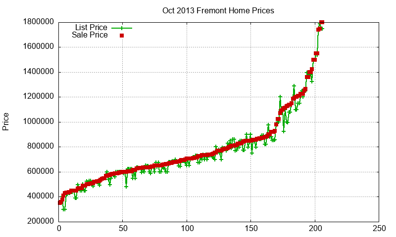 Fremont Homes Just Sold 2013-10