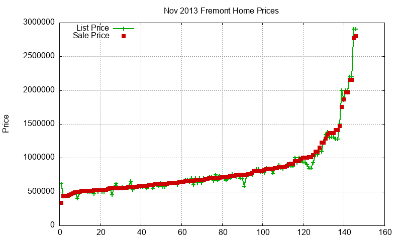 Fremont Homes Just Sold 2013-11