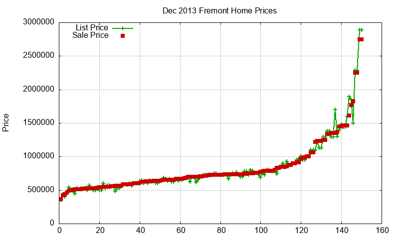 Fremont Homes Just Sold 2013-12