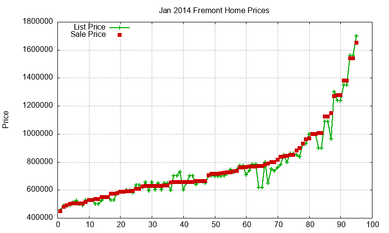 Fremont Homes Just Sold 2014-01 Fremont Homes Just Sold 2014-01