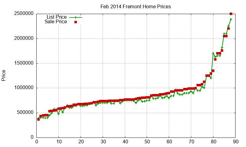 Fremont Homes Just Sold 2014-02