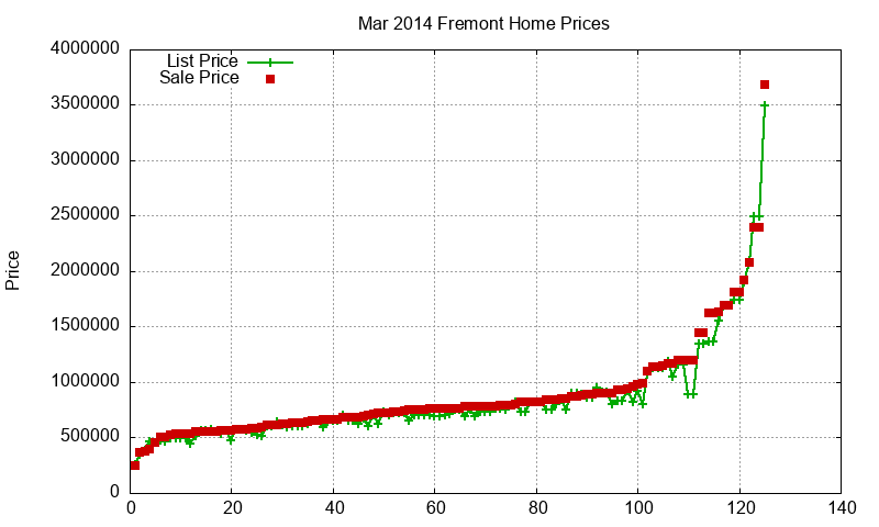 Fremont Homes Just Sold 2014-03