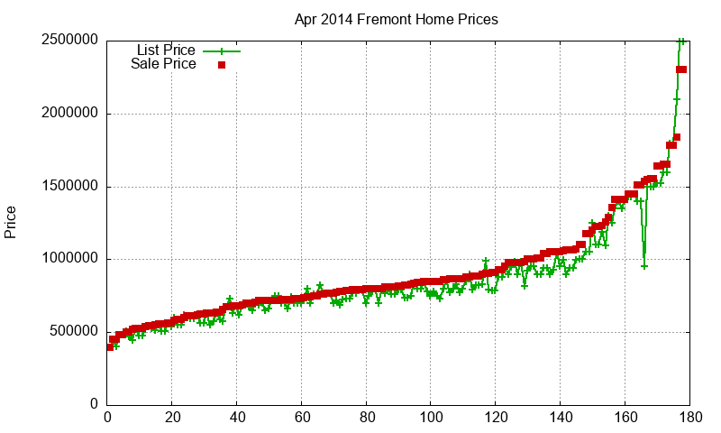 Fremont Homes Just Sold 2014-04