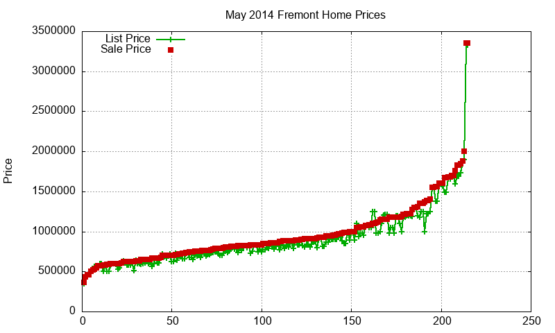 Fremont Homes Just Sold 2014-05
