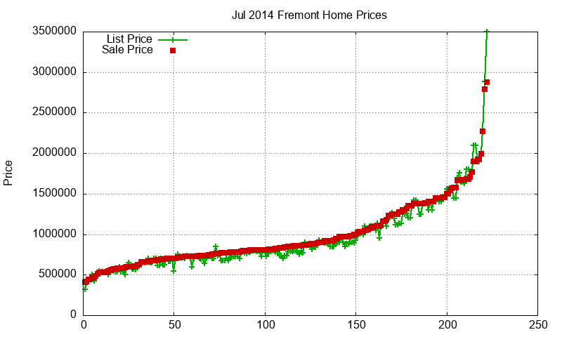 Fremont Homes Just Sold 2014-07 Fremont Homes Just Sold 2014-07