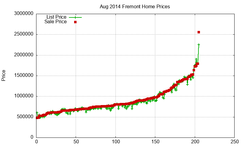 Fremont Homes Just Sold 2014-08 Fremont Homes Just Sold 2014-08