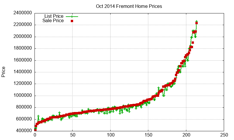 Fremont Homes Just Sold 2014-10