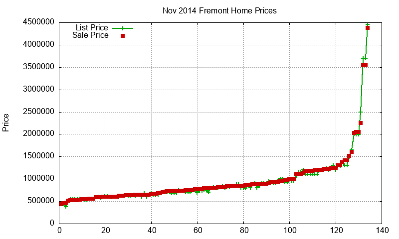 Fremont Homes Just Sold 2014-11