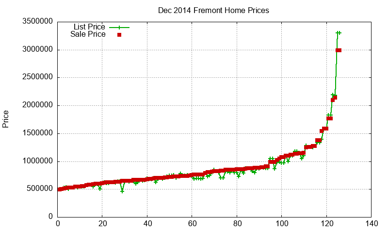 Fremont Homes Just Sold 2014-12