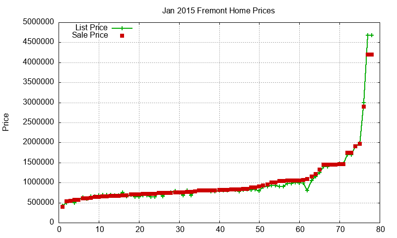 Fremont Homes Just Sold 2015-01