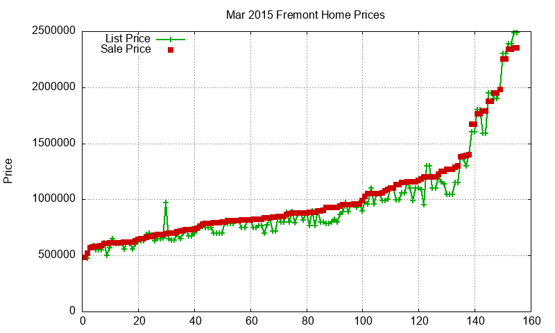 Fremont Homes Just Sold 2015-03
