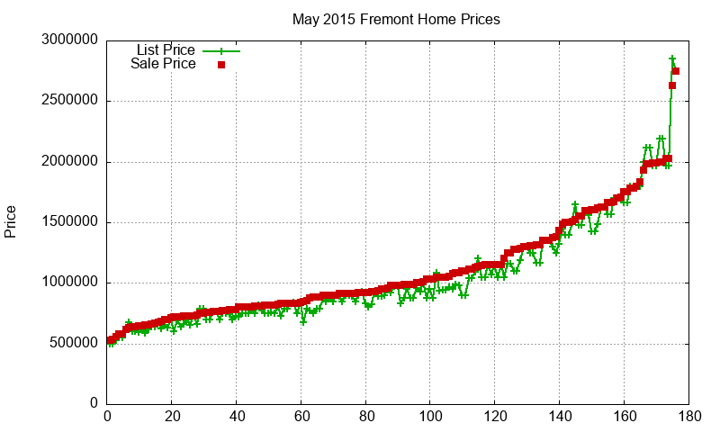 Fremont Homes Just Sold 2015-05