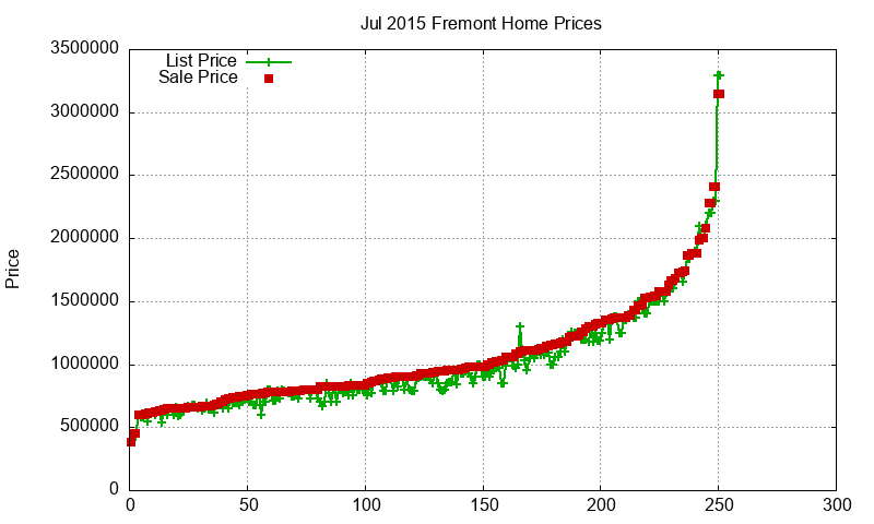 Fremont Homes Just Sold 2015-07