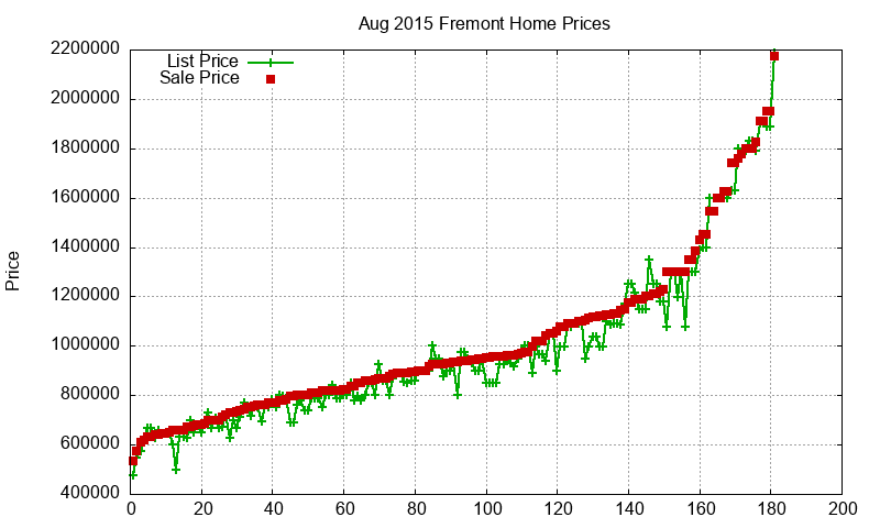 Fremont Homes Just Sold 2015-08