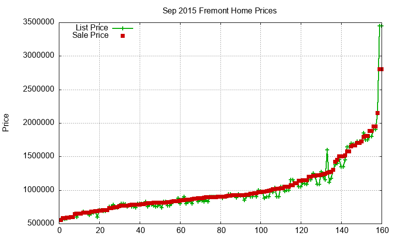 Fremont Homes Just Sold 2015-09
