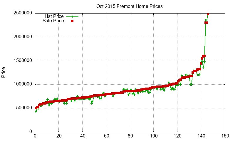 Fremont Homes Just Sold 2015-10