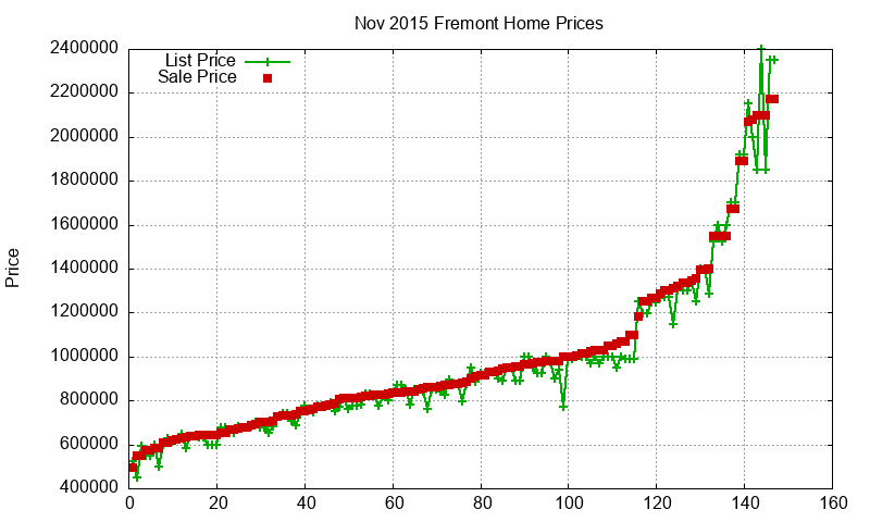 Fremont Homes Just Sold 2015-11