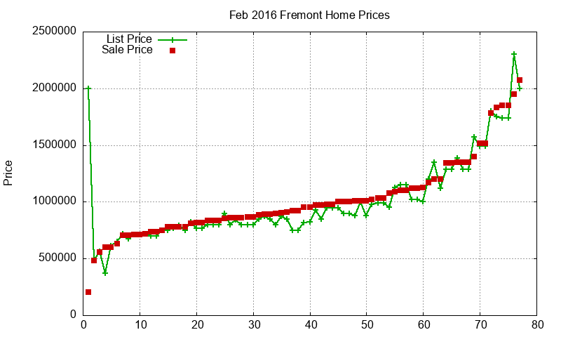Fremont Homes Just Sold 2016-02