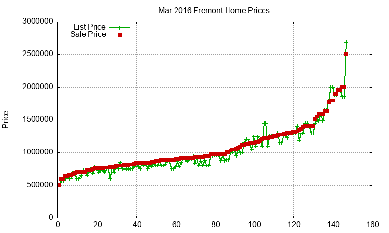 Fremont Homes Just Sold 2016-03 Fremont Homes Just Sold 2016-03