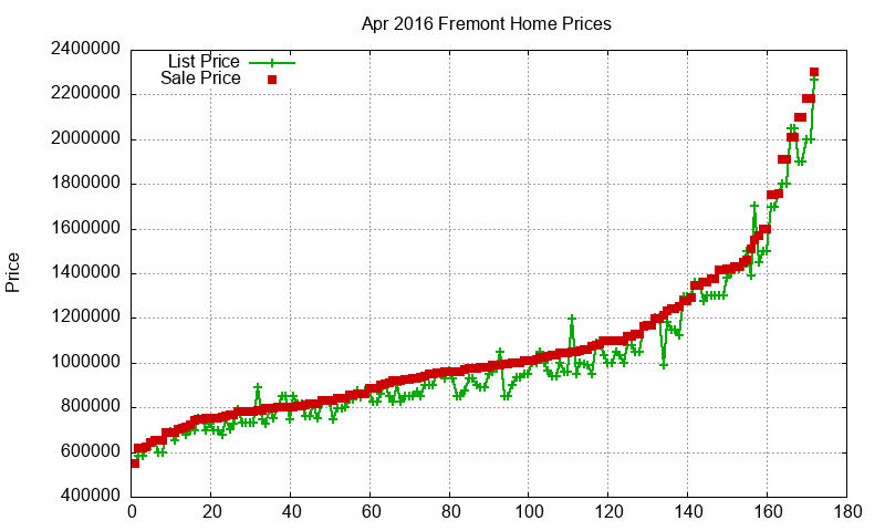 Fremont Homes Just Sold 2016-04 Fremont Homes Just Sold 2016-04