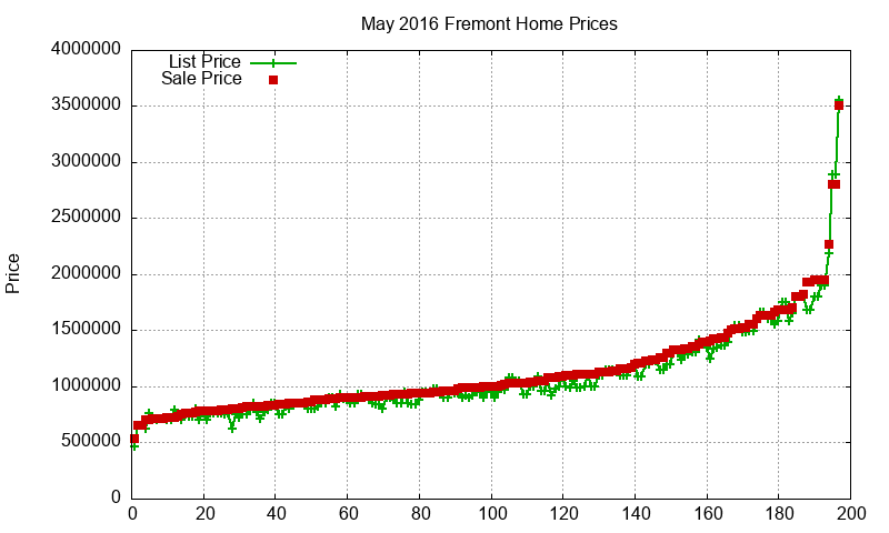Fremont Homes Just Sold 2016-05 Fremont Homes Just Sold 2016-05