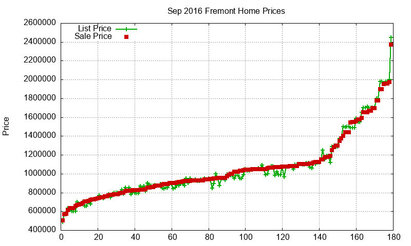 Fremont Homes Just Sold 2016-09
